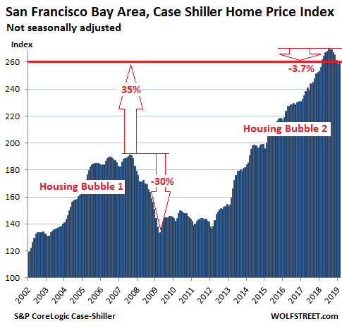 00327 US Housing Case Shiller San Francisco Bay Area 2019 04 30 The Most Splendid Housing Bubbles in America, April Update