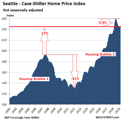 00327 US Housing Case Shiller Seattle 2019 04 30 The Most Splendid Housing Bubbles in America, April Update