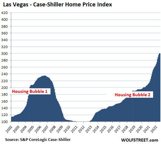 009b2 US Housing Case Shiller 2022 09 27 Las Vegas The Most Splendid Housing Bubbles in America: Price Drops Spread across US. Steepest Monthly Plunges since Housing Bust 1 in San Francisco  3.5%, Seattle  3.1%, San Diego  2.5%