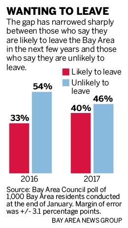 02076 sjm exodus 0330 90 Housing, traffic woes stoke urge to flee Bay Area, new poll shows