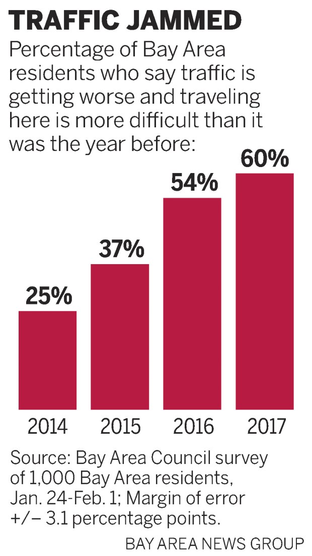 02076 sjm trafficpoll 0331web Housing, traffic woes stoke urge to flee Bay Area, new poll shows