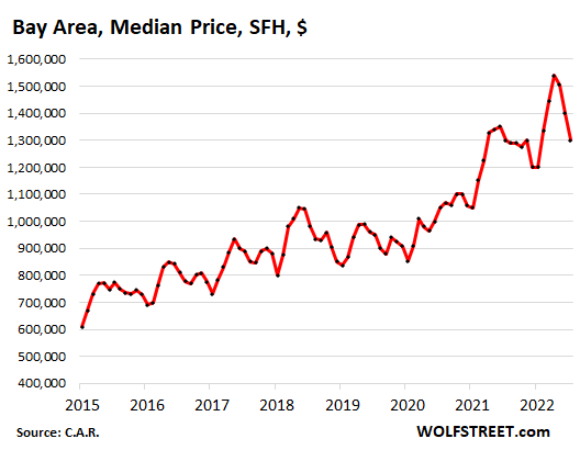 02f99 US california housing CAR 2022 08 19 Bay Area California Housing Market Pukes: As Sales Collapse (San Diego County  41%), Prices Begin to Swoon