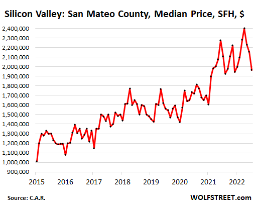 02f99 US california housing CAR 2022 08 19 San Mateo California Housing Market Pukes: As Sales Collapse (San Diego County  41%), Prices Begin to Swoon
