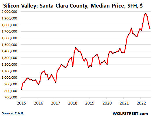 02f99 US california housing CAR 2022 08 19 Santa Clara California Housing Market Pukes: As Sales Collapse (San Diego County  41%), Prices Begin to Swoon