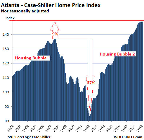04fd2 US Housing Case Shiller Atlanta 2019 04 30 The Most Splendid Housing Bubbles in America, April Update