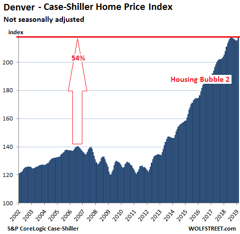 04fd2 US Housing Case Shiller Denver 2019 04 30 The Most Splendid Housing Bubbles in America, April Update