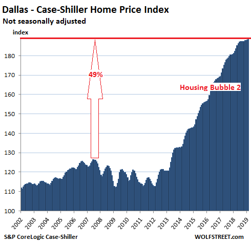 04fd2 US Housing Case Shiller dallas 2019 04 30 The Most Splendid Housing Bubbles in America, April Update
