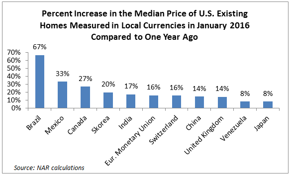 099c8 percent increase China Backs Away From SF Real Estate...Slowly?