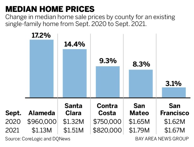 0af3e SJM L HOMES 1030 90 01 East Bay, Silicon Valley home prices soar with suburban demand