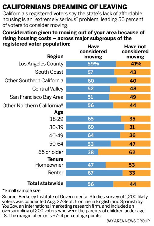 0c068 sjm l housepoll 0919 90 Housing woes spur Bay Area residents to ponder exodus: poll