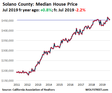 0c75e US California House price 2019 09 Solano Housing Bubble in Silicon Valley & San Francisco Bay Area Turns to Bust Despite Low Mortgage Rates & Startup Millionaires
