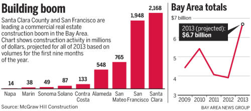 0dac0 20131118 044152 ssjm1119construct90 500 Bay Area commercial real estate boom on track for record year