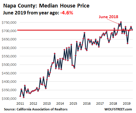 0e264 US California House price 2019 06 Napa Housing Bubble 2 Lost its Mojo in the San Francisco Bay Area: House Prices Drop 8%