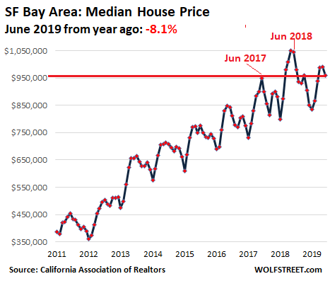 0e264 US California House price 2019 06 SF Bay Area Housing Bubble 2 Lost its Mojo in the San Francisco Bay Area: House Prices Drop 8%