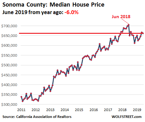 0e264 US California House price 2019 06 Sonoma Housing Bubble 2 Lost its Mojo in the San Francisco Bay Area: House Prices Drop 8%