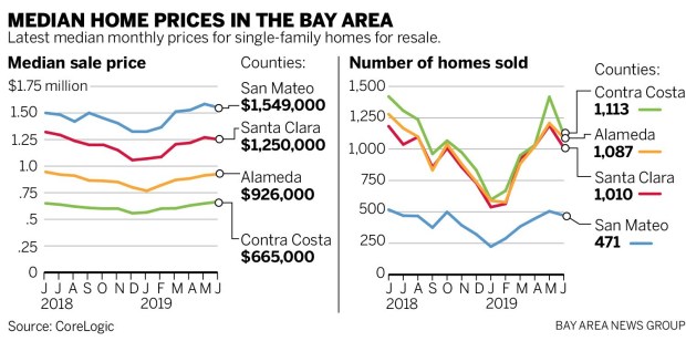 116d8 SJM L HOMES 0727 90 01 Bay Area home sales tumble to recession levels