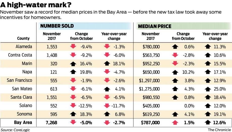 11d6a 920x1240 Bay Area home prices hit record in November. Will they stay there?