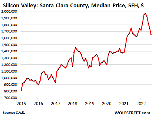 1315f US california housing CAR 2022 09 16 Santa Clara California Housing Market: Dismal Sales, Prices Sag in San Francisco ( 20% fr. peak), Silicon Valley, San Diego, Orange County…
