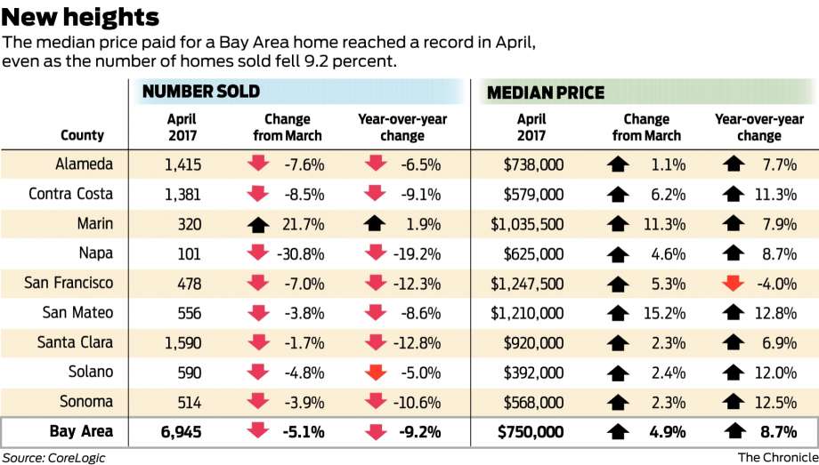 13cab 920x1240 Bay Area home prices hit record as sales drop   SFGate