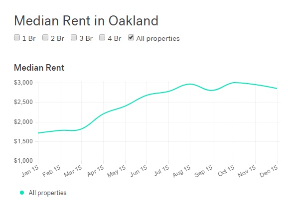 13f87 1 With Oakland rents at all time high, what does your money get you?