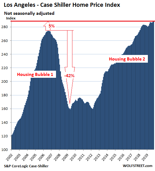 14866 US Housing Case Shiller Los Angeles 2019 12 31 The Most Splendid Housing Bubbles in America, Dec. Update