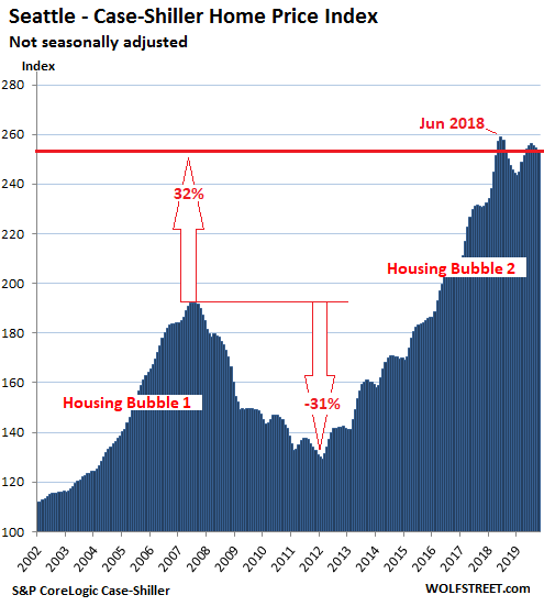 14866 US Housing Case Shiller Seattle 2019 12 31 The Most Splendid Housing Bubbles in America, Dec. Update
