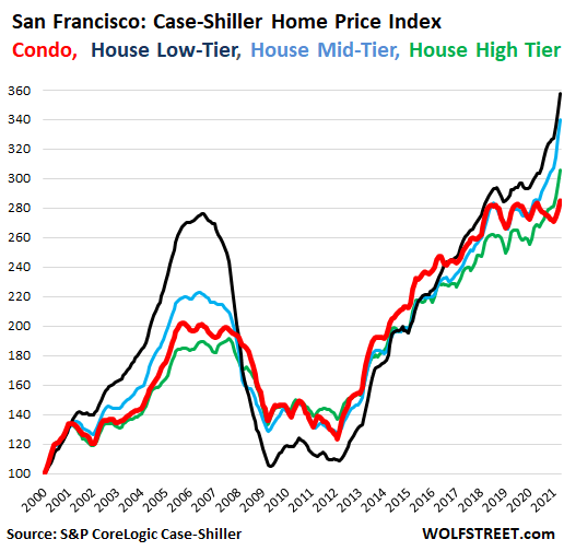 14baf US Housing Case Shiller 2021 07 10 San Francisco Bay Area houses price tiers condos Housing Market Splits: San Francisco House Prices do Holy Moly Spike, Condo Prices Flat for 3 Years