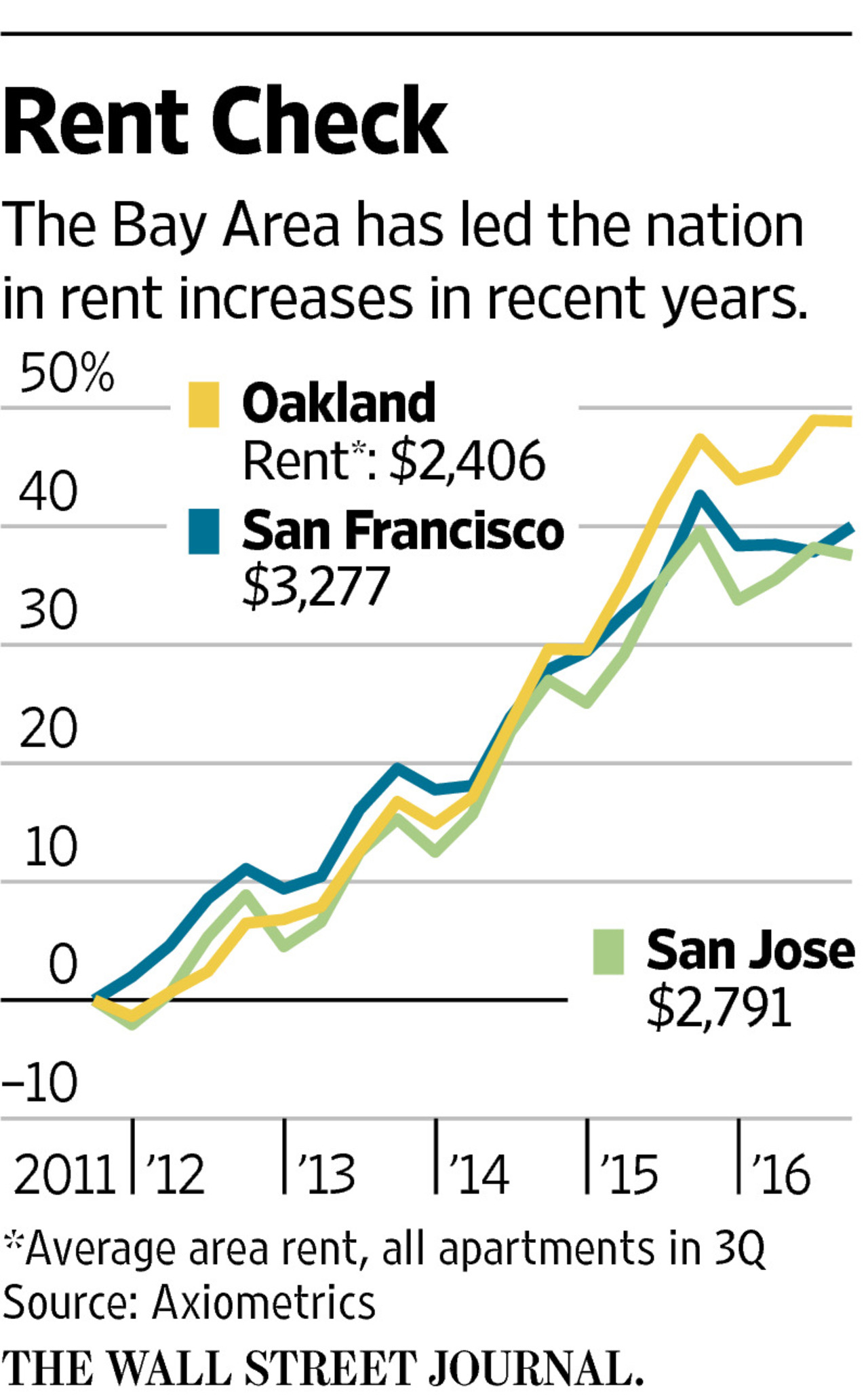 16026 MI CS293 RENT 16U 20161018174520 A New Real Estate War in Silicon Valley   WSJ