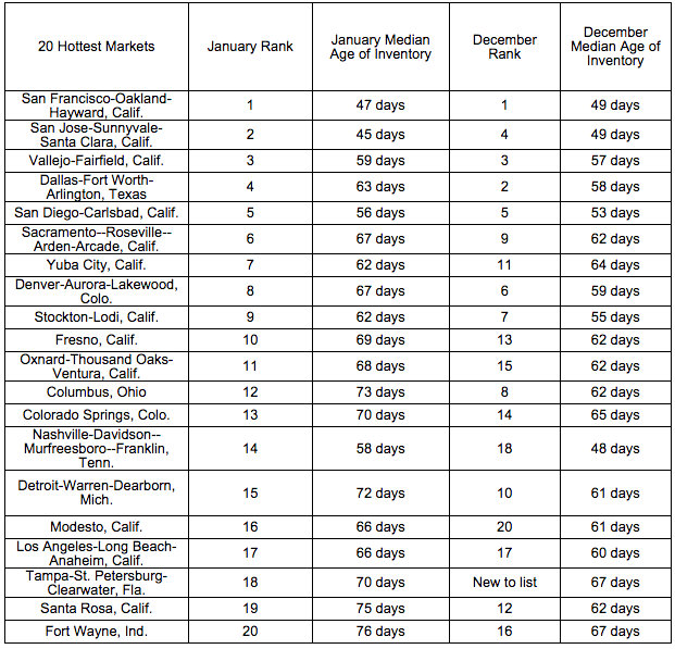 170f1 hotmarkets jan realtorcom Top 10 hottest real estate markets: San Francisco, San Jose... and ...