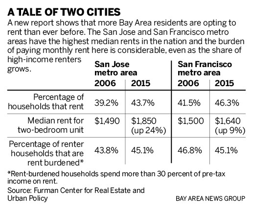 18135 sjm l rents 1006 90 Lifestyle switch: More Bay Area residents are choosing to rent than ever before, and theyre paying through the nose