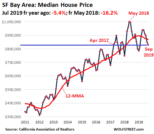 1aa9d US California House price 2019 09 SF Bay Area Housing Bubble in Silicon Valley & San Francisco Bay Area Turns to Bust Despite Low Mortgage Rates & Startup Millionaires