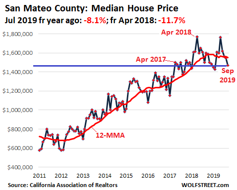 1aa9d US California House price 2019 09 San Mateo Housing Bubble in Silicon Valley & San Francisco Bay Area Turns to Bust Despite Low Mortgage Rates & Startup Millionaires