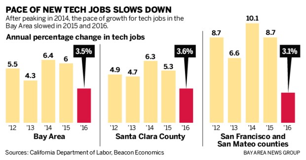 1ab81 sjm techcuts 0212 901 Bay Area tech job growth has rapidly decelerated   The Mercury News