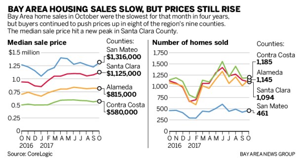 1c5b8 sjm l housing 1207 90 01 Bay Area housing: Sales dwindled in October as prices jumped