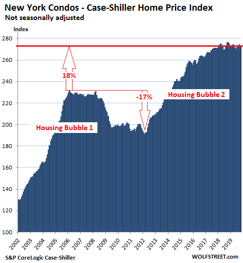 1e680 US Housing Case Shiller New York condos 2019 12 31 The Most Splendid Housing Bubbles in America, Dec. Update