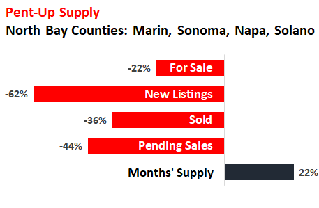 21c72 US housing North Bay summary 2020 04 “Pent up Supply” is Building up in the Housing Market: Example of San Francisco Bay Areas North Bay