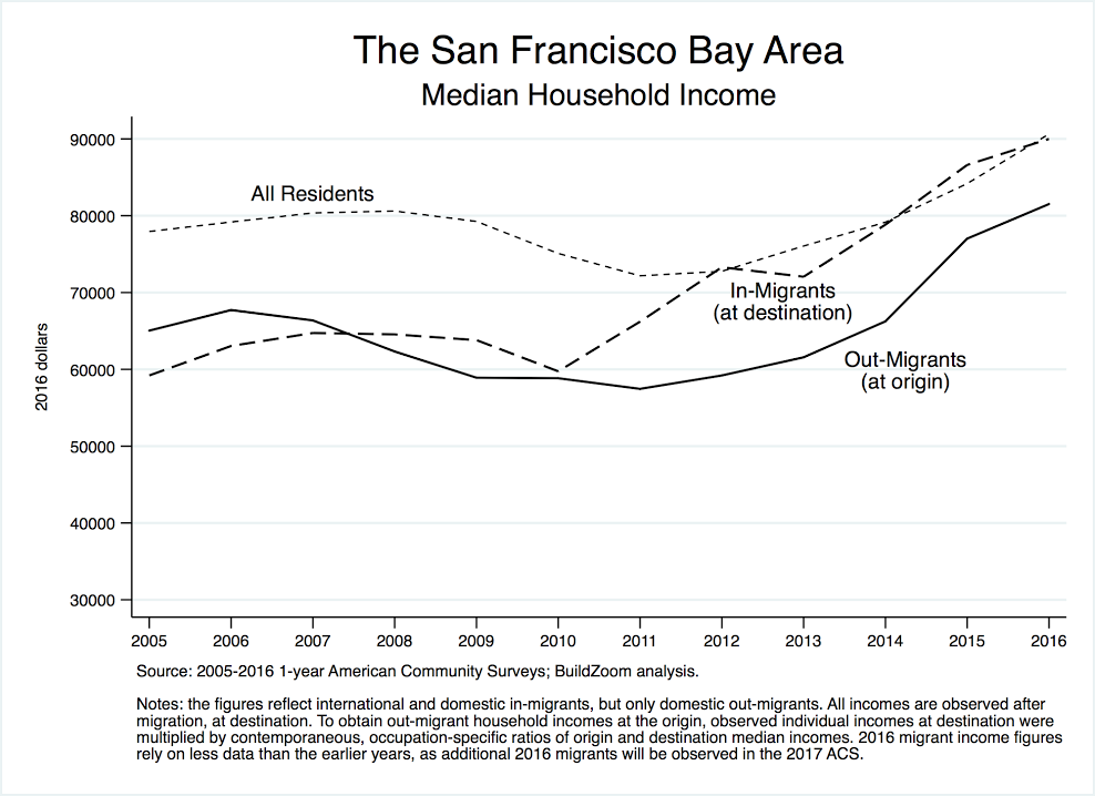 231e3 Chart1 Bay Areas soaring housing costs: Wealthier arrivals pushing out ...