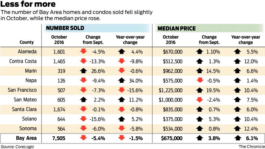 2469d 920x1240 Bay Area home sales fall, but prices rise   San Francisco Chronicle
