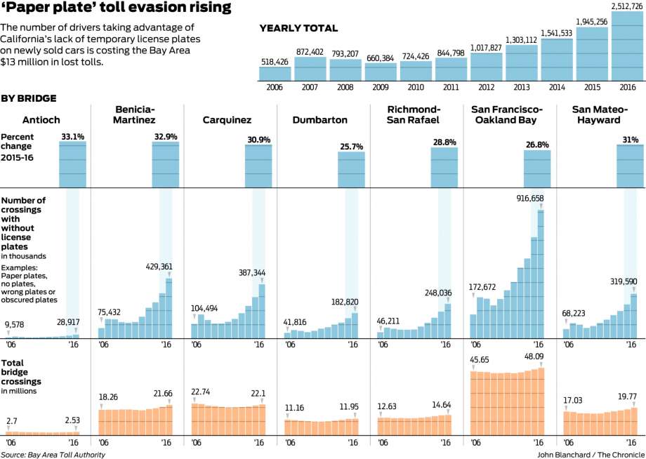Toll cheats without license plates costing Bay Area millions 25884 920x1240 Toll cheats without license plates costing Bay Area millions