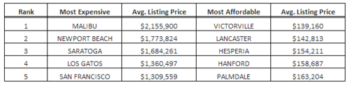  Bay Area is Home to 3rd, 4th, and 5th Most Expensive Real Estate Markets in ...