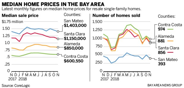 What price hike? Bay Area home prices barely inched up in November 296fa SJM L CORELOGIC 1229 90 01 What price hike? Bay Area home prices barely inched up in November
