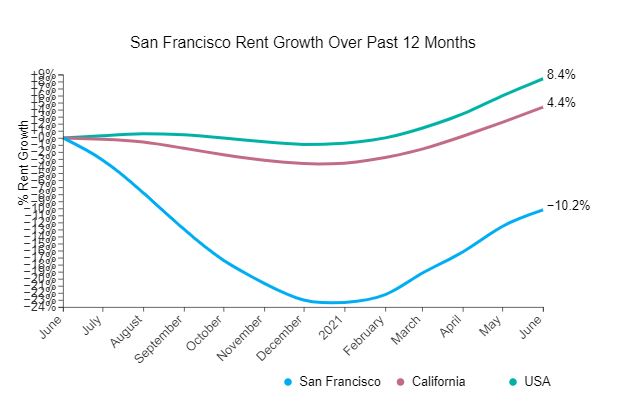 296ff apartmentlist Rent keeps going up in San Francisco