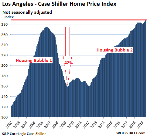 2cf98 US Housing Case Shiller Los Angeles 2019 08 27 The Most Splendid Housing Bubbles in America, August Update: West Coast Markets “See the Dip”