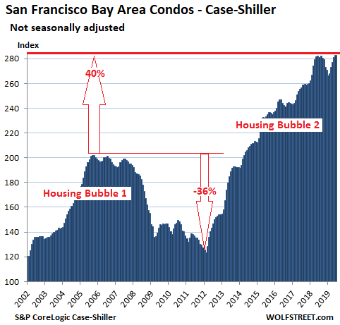 2cf98 US Housing Case Shiller San Francisco Bay Area Condos 2019 08 27 The Most Splendid Housing Bubbles in America, August Update: West Coast Markets “See the Dip”