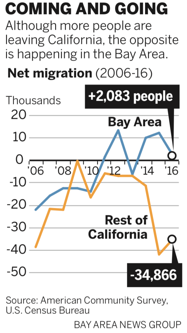 2d1c7 sjm l migration 0503 90 Why the Bay Area is the epicenter of Californias housing crisis