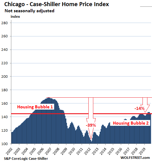 2eec5 US Housing 2Case Shiller Chicago 2019 12 31 1 The Most Splendid Housing Bubbles in America, Dec. Update