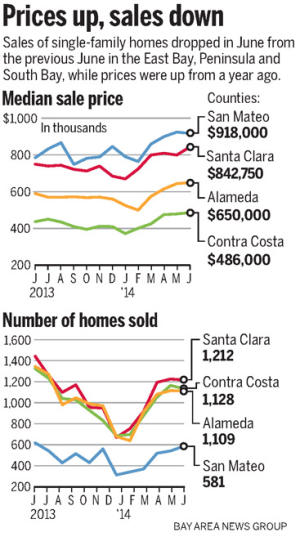 31a52 20140716 083957 SJMHOUSING0717web 300 June home prices recover pre crash peaks in much of Bay Area