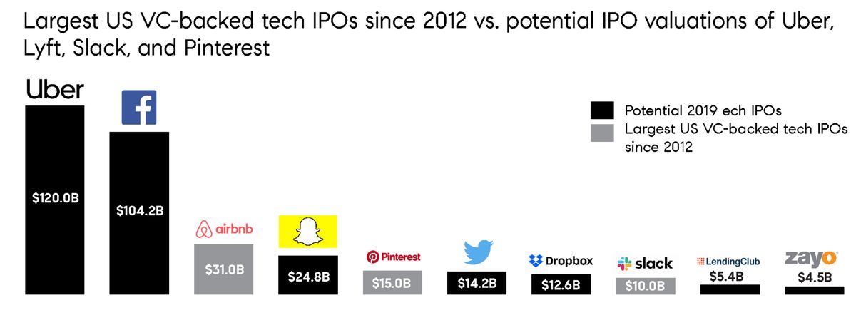31fd6 IPOs 2019 charts 1 San Francisco real estate and the IPO frenzy of Uber, Airbnb and Slack