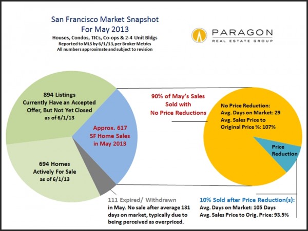 3938b securedownload 600x451 Yes, price cuts do still happen on the San Francisco market