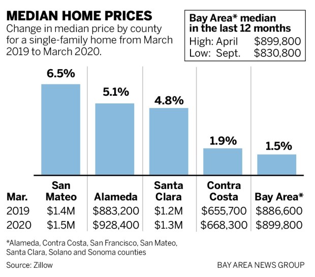 Coronavirus: Even pandemic can’t slow Bay Area home prices 3a004 SJM L HOMES 0506 90 01 Coronavirus: Even pandemic can’t slow Bay Area home prices